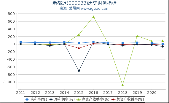 新都退(000033)股东权益比率、固定资产比率等历史财务指标图