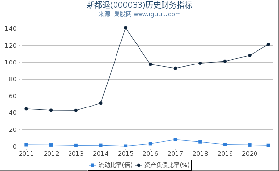 新都退(000033)股东权益比率、固定资产比率等历史财务指标图