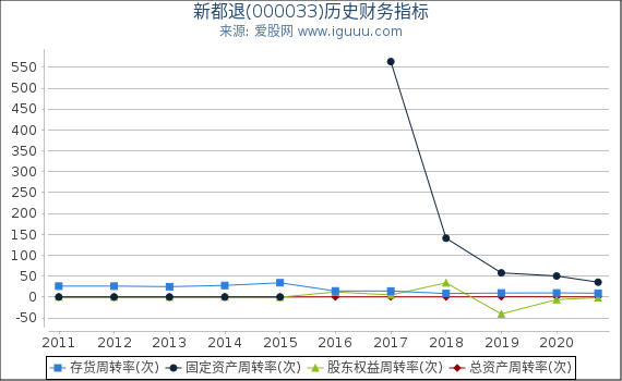 新都退(000033)股东权益比率、固定资产比率等历史财务指标图