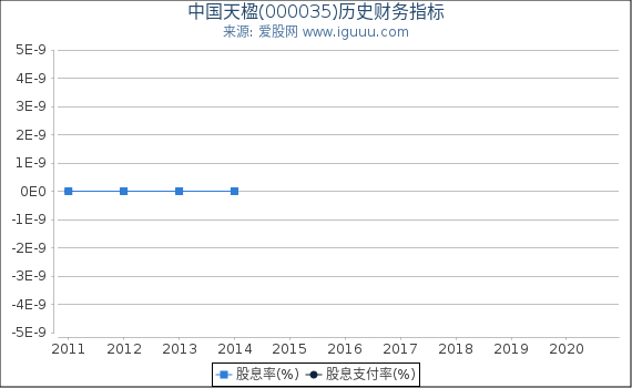 中国天楹(000035)股东权益比率、固定资产比率等历史财务指标图