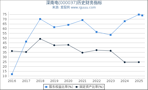 深南电(000037)股东权益比率、固定资产比率等历史财务指标图