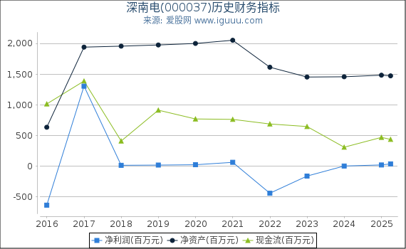 深南电(000037)股东权益比率、固定资产比率等历史财务指标图