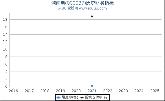 深南电(000037)股东权益比率、固定资产比率等历史财务指标图