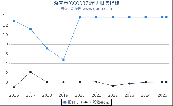 深南电(000037)股东权益比率、固定资产比率等历史财务指标图
