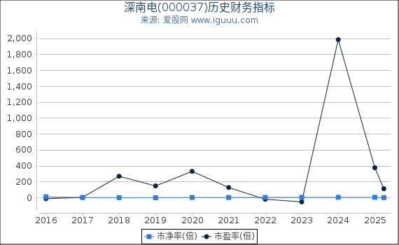 深南电(000037)股东权益比率、固定资产比率等历史财务指标图