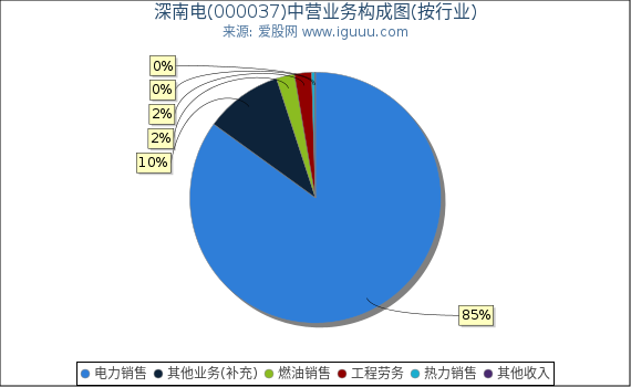 深南电(000037)主营业务构成图（按行业）