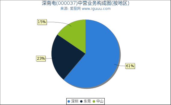 深南电(000037)主营业务构成图（按地区）