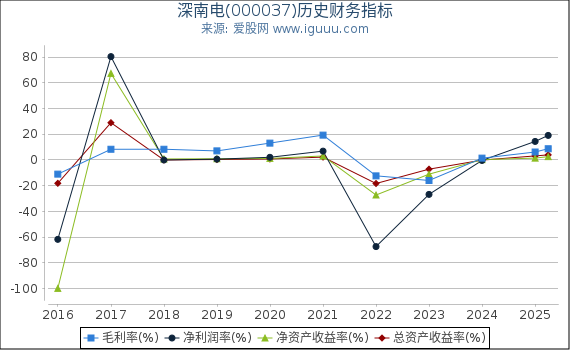 深南电(000037)股东权益比率、固定资产比率等历史财务指标图