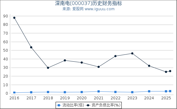 深南电(000037)股东权益比率、固定资产比率等历史财务指标图