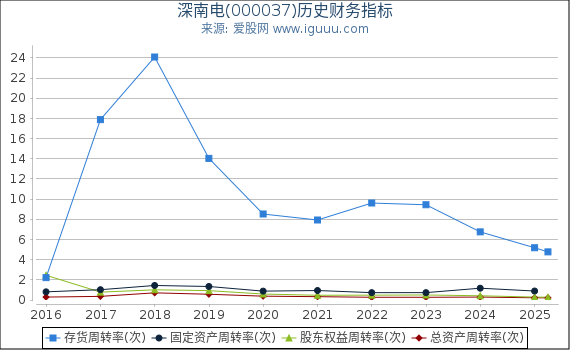 深南电(000037)股东权益比率、固定资产比率等历史财务指标图