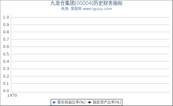 九龙仓集团(00004)股东权益比率、固定资产比率等历史财务指标图