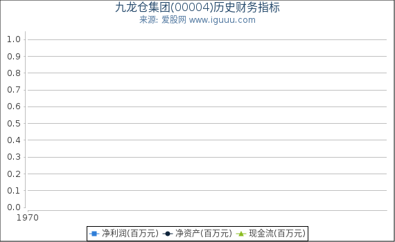 九龙仓集团(00004)股东权益比率、固定资产比率等历史财务指标图