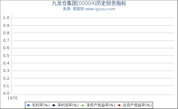 九龙仓集团(00004)股东权益比率、固定资产比率等历史财务指标图
