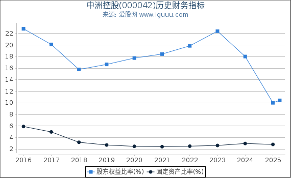 中洲控股(000042)股东权益比率、固定资产比率等历史财务指标图