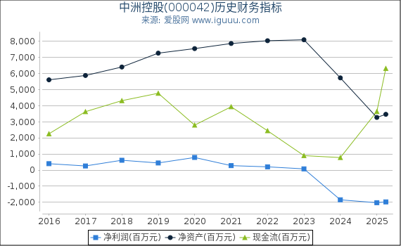 中洲控股(000042)股东权益比率、固定资产比率等历史财务指标图