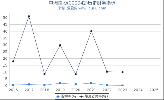 中洲控股(000042)股东权益比率、固定资产比率等历史财务指标图