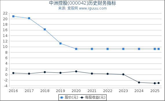 中洲控股(000042)股东权益比率、固定资产比率等历史财务指标图