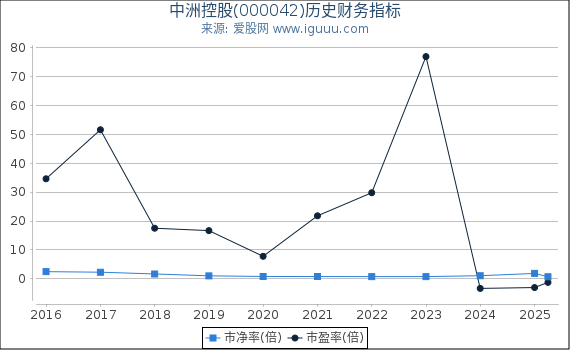 中洲控股(000042)股东权益比率、固定资产比率等历史财务指标图