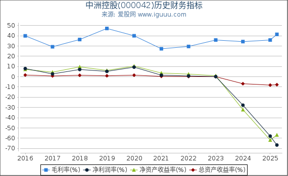 中洲控股(000042)股东权益比率、固定资产比率等历史财务指标图