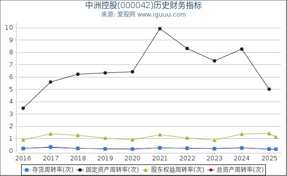 中洲控股(000042)股东权益比率、固定资产比率等历史财务指标图