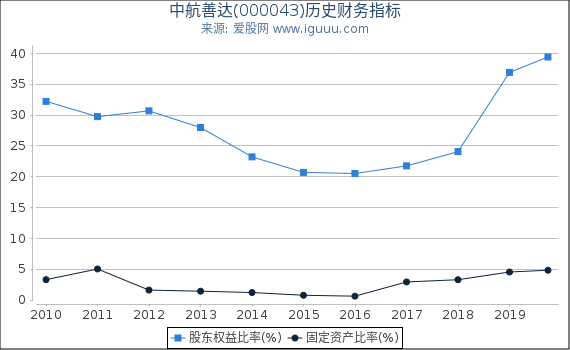 中航善达(000043)股东权益比率、固定资产比率等历史财务指标图