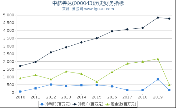 中航善达(000043)股东权益比率、固定资产比率等历史财务指标图
