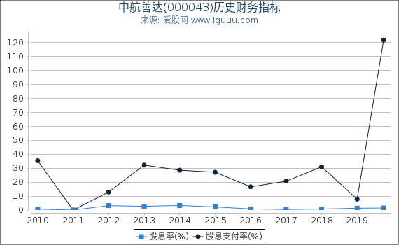 中航善达(000043)股东权益比率、固定资产比率等历史财务指标图
