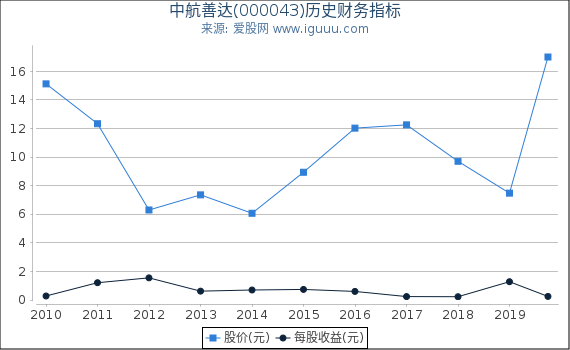 中航善达(000043)股东权益比率、固定资产比率等历史财务指标图