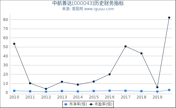 中航善达(000043)股东权益比率、固定资产比率等历史财务指标图