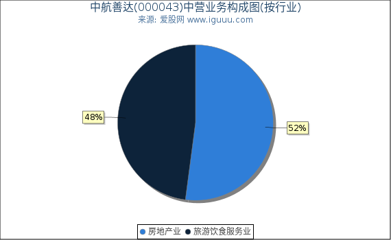 中航善达(000043)主营业务构成图（按行业）