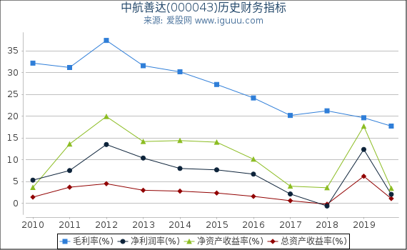中航善达(000043)股东权益比率、固定资产比率等历史财务指标图
