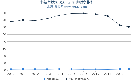 中航善达(000043)股东权益比率、固定资产比率等历史财务指标图