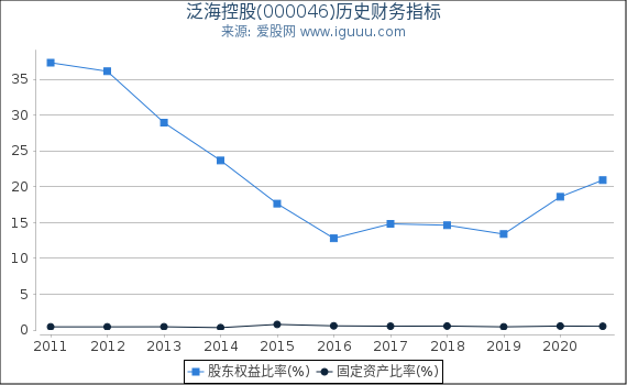泛海控股(000046)股东权益比率、固定资产比率等历史财务指标图