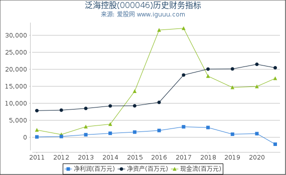 泛海控股(000046)股东权益比率、固定资产比率等历史财务指标图