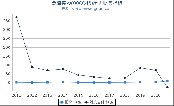 泛海控股(000046)股东权益比率、固定资产比率等历史财务指标图