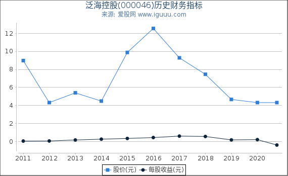 泛海控股(000046)股东权益比率、固定资产比率等历史财务指标图