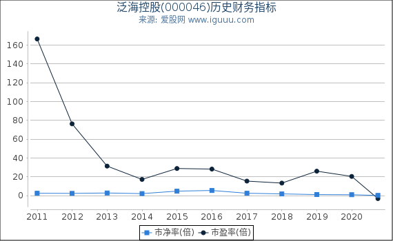 泛海控股(000046)股东权益比率、固定资产比率等历史财务指标图