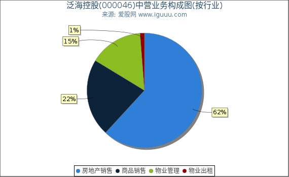 泛海控股(000046)主营业务构成图（按行业）