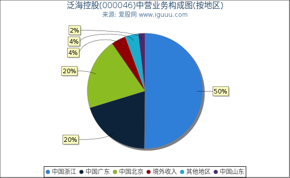 泛海控股(000046)主营业务构成图（按地区）