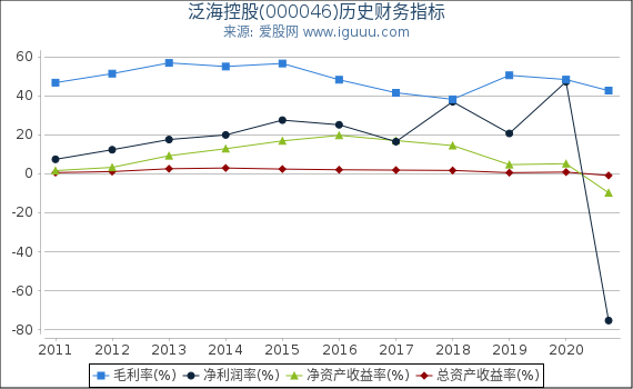 泛海控股(000046)股东权益比率、固定资产比率等历史财务指标图