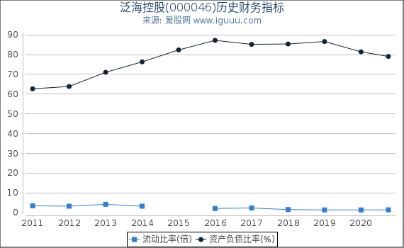 泛海控股(000046)股东权益比率、固定资产比率等历史财务指标图