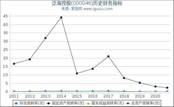泛海控股(000046)股东权益比率、固定资产比率等历史财务指标图