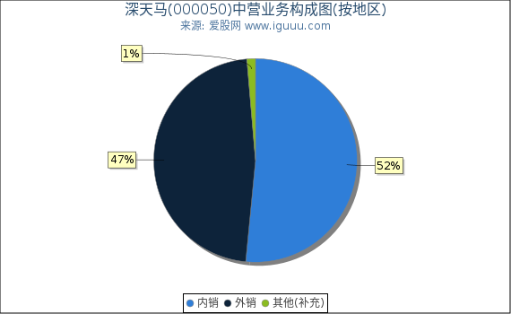 深天马(000050)主营业务构成图（按地区）