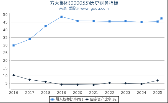 方大集团(000055)股东权益比率、固定资产比率等历史财务指标图