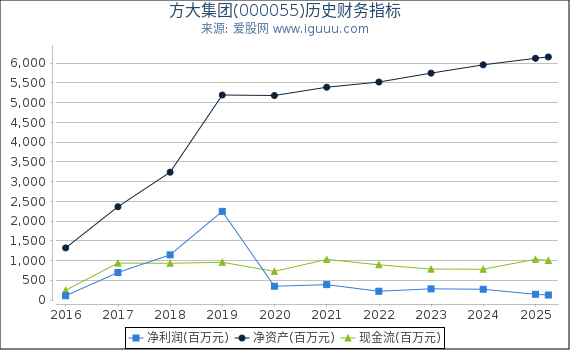 方大集团(000055)股东权益比率、固定资产比率等历史财务指标图