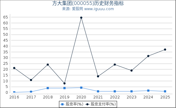 方大集团(000055)股东权益比率、固定资产比率等历史财务指标图