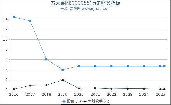 方大集团(000055)股东权益比率、固定资产比率等历史财务指标图