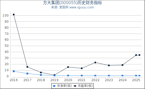 方大集团(000055)股东权益比率、固定资产比率等历史财务指标图
