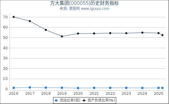 方大集团(000055)股东权益比率、固定资产比率等历史财务指标图