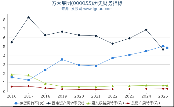 方大集团(000055)股东权益比率、固定资产比率等历史财务指标图